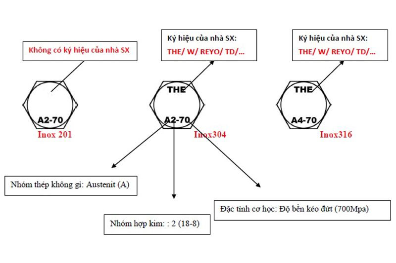 ĐỌC CÁC KÝ HIỆU TRÊN BU LÔNG & BU LÔNG INOX