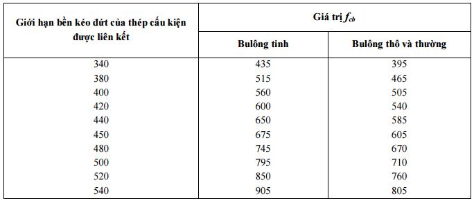 Cường độ tính toán chịu ép mặt