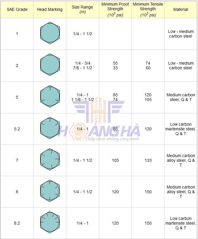 Bảng tra cấp độ bền của bu lông hệ inch