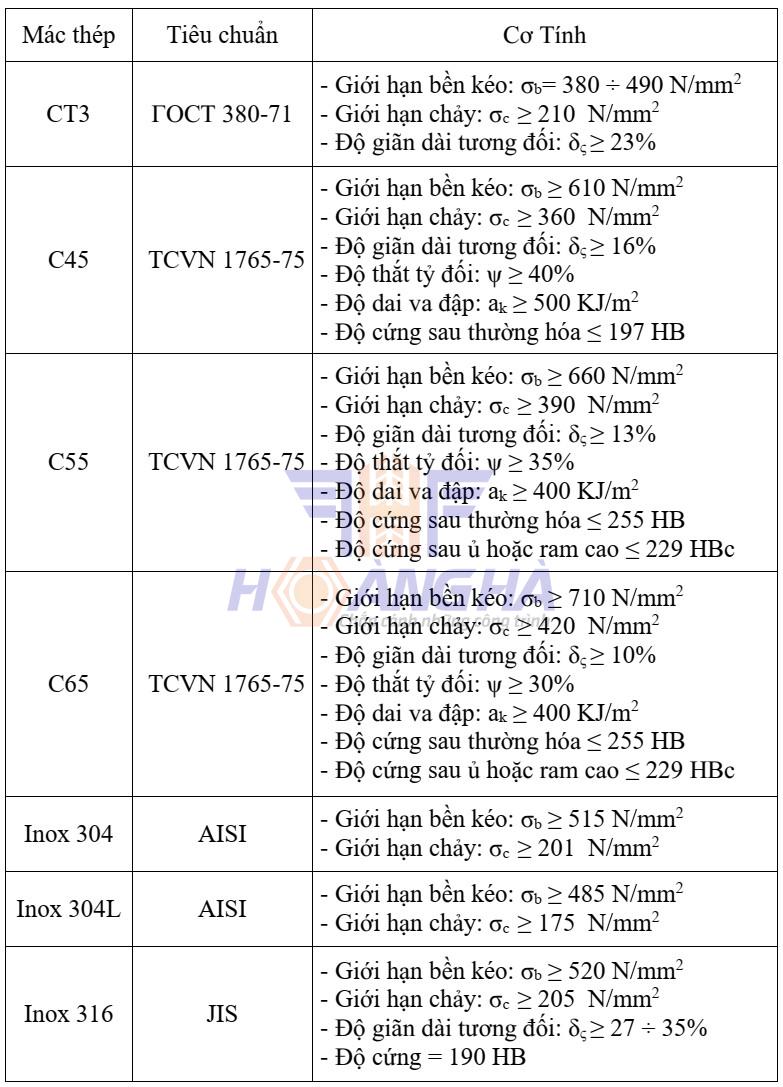 Bảng tra phôi thép dùng để sản xuất bu lông neo