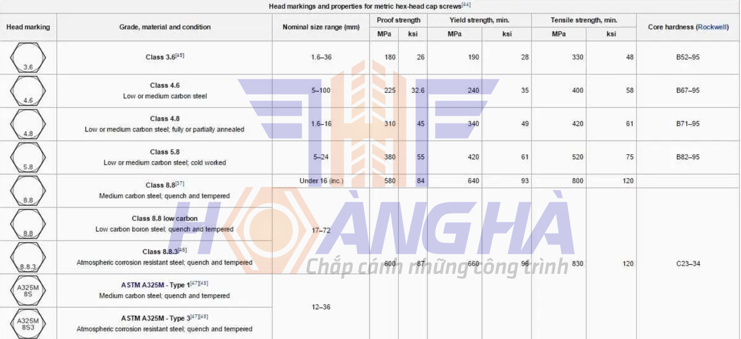 bảng tra bu lông neo theo cấp độ bền